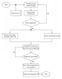 The Flow Chart Of Virtual Machine Migration Download