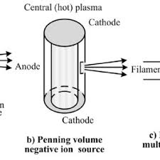 Volume Negative Hydrogen Ion Sources Schematics A Duoplasmatron