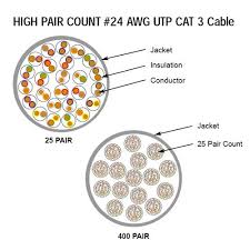 What Is Unshielded Twisted Pair Utp Cable Fosco Connect