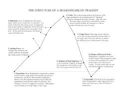 the structure of a shakespearean tragedy intro to shakespeare 