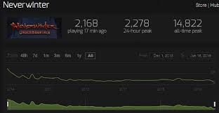 Neverwinters Popularity Free Falling After Mod 16