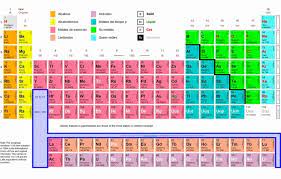 what is periodic table