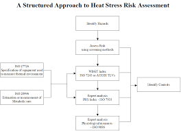 Heat Stress Indices Recognition Evaluation Control