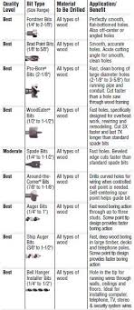 Learn About The Various Type Of Wood Drilling Bits And