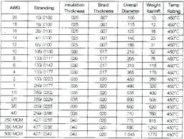 48 Matter Of Fact Amperage Chart For Wire