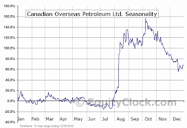 Canadian Overseas Petroleum Ltd Tsxv Xop Seasonal Chart