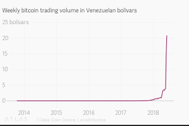 Weekly Bitcoin Trading Volume In Venezuelan Bolivars