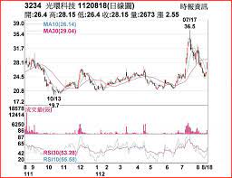 熱門股－光環股價開高強鎖漲停- 上市櫃- 旺得富理財網