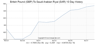 356 Gbp British Pound Gbp To Saudi Arabian Riyal Sar