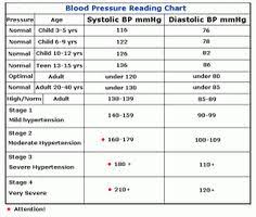 228 Best Blood Pressure By Age Images In 2019 Blood