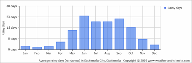 Climate And Average Monthly Weather In Antigua Guatemala