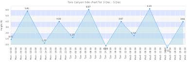 Toro Canyon Tide Times Tides Forecast Fishing Time And