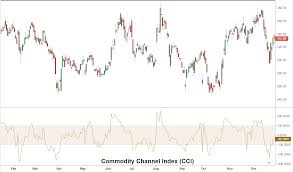 Commodity Channel Index Cci Definition And Uses