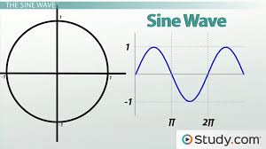 Sine Cosine Waves Graphs