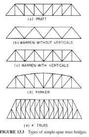 types of trusses civil engineering x