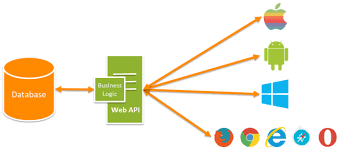 web api with sle application