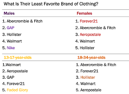 least favorite clothing brands