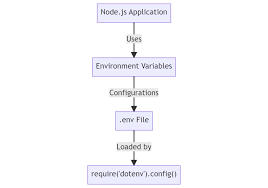 use node js environment variables