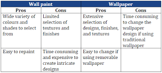 Wallpaper Vs Paint What Works For Your