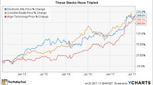 3 Stocks That Tripled In Just 3 Years Nasdaq
