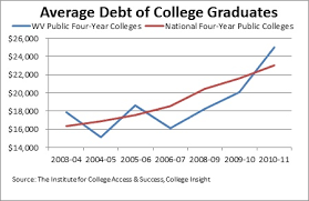 What Do Rate Hikes On Student Loans Mean For West Virginia