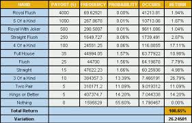 Video Poker Odds