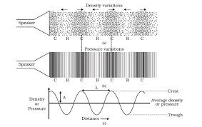 Production And Propagation Of Sound Learn Physics