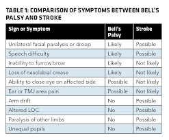 Differential Diagnosis Bells Palsy Vs Stroke Ems World