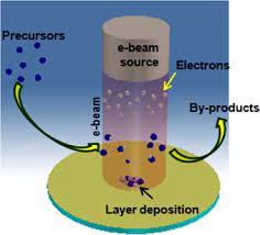 electron beam an overview