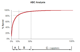 Abc Supplier Analysis A Critical Supplier Management Tool
