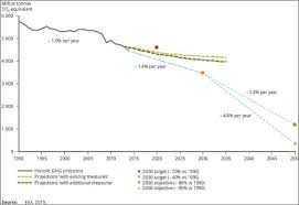 Chart Eu Greenhouse Gas Emissions Trends Projections And