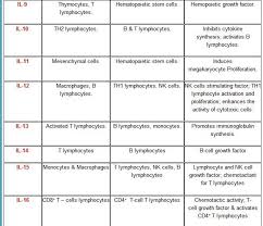 Major Interleukins Cytokins And Their Functions Part 2