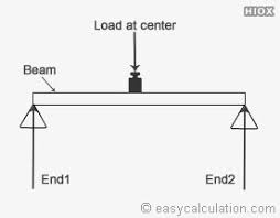 maximum deflection of beam with load at