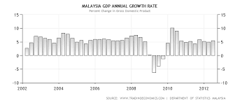 The department of statistics malaysia revealed that malaysia's gross domestic product (gdp) grew by 0.7% in q1 2020, when it was expected to grow between 3.9% to 4.2%. Http Www Europarl Europa Eu Regdata Etudes Briefing Note Join 2012 491447 Expo Inta Sp 2012 491447 En Pdf