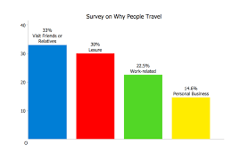 Survey On Why People Travel Content Marketing Bar Graphs