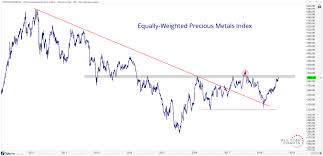 The Golden Age Of Precious Metals All Star Charts