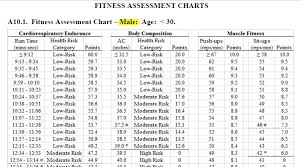 Air Force Fitness Charts Male 30 39 Www Bedowntowndaytona Com