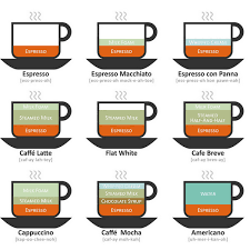 One of the first questions you should ask the barista is whether the coffee they are using for the espresso and/or drip coffee is a single origin or a blend. 9 Major Types Of Coffee Drinks Explained Ecooe Life