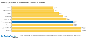 Arizona's top homeowners insurance companies such as state farm and farmers make up most of the home insurance market in the state. Find The Best Homeowners Insurance Companies In Arizona