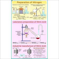 Preparation Of Nitrogen Charts