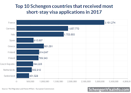 The czech republic is a paradise of gardens and parks, tiny towns and many picturesque villages. Top 10 Schengen Countries That Received Most Short Stay Visa Applications In 2017