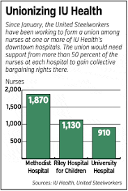 Nurse Unionization Efforts Stall At Iu Health Indianapolis