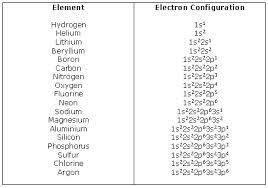 Ground State Electron Configuration Google Search Chemistry