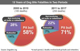 U S Dog Bite Fatalities Breeds Of Dogs Involved Age