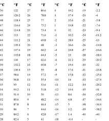 Temperature Fahrenheit Celsius Online Charts Collection