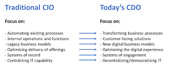 Cdo Leading Digital Transformation