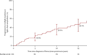 idiopathic bence jones proteinuria