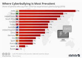 Chart Where Cyberbullying Is Most Prevalent Statista