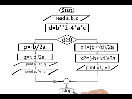 Draw A Flowchart The Quadratic Equation
