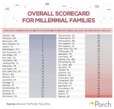 Best And Worst Us Cities For Young Growing Families